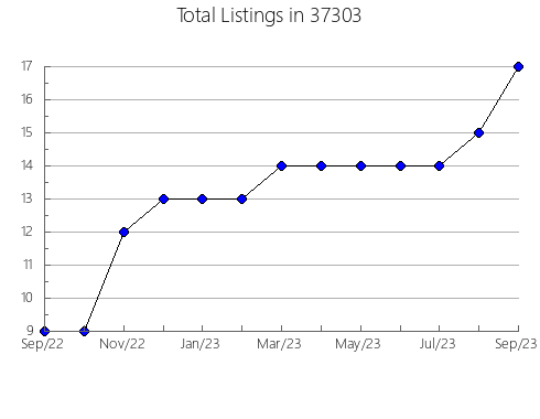 Airbnb & Vrbo Analytics, listings per month in Cadillac, MI