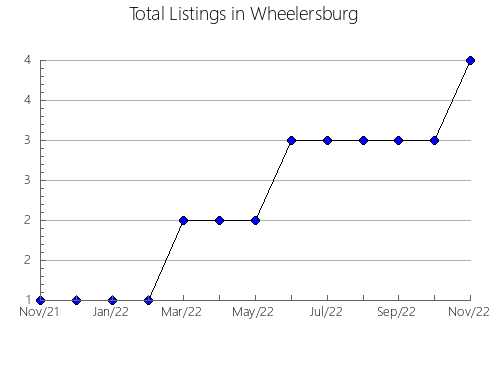 Airbnb & Vrbo Analytics, listings per month in Cafelândia, 24