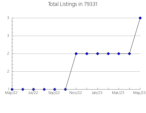 Airbnb & Vrbo Analytics, listings per month in Cairo, NY