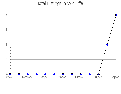 Airbnb & Vrbo Analytics, listings per month in Cajuru, 24