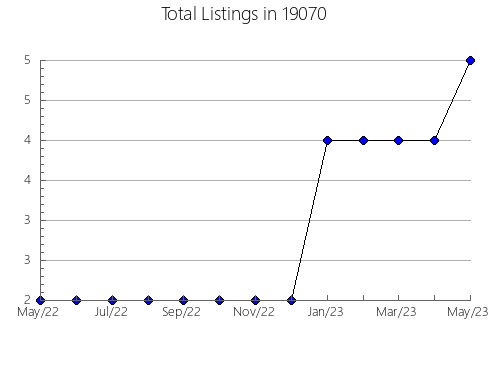 Airbnb & Vrbo Analytics, listings per month in Caldwell, KS