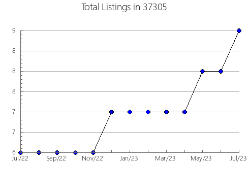 Airbnb & Vrbo Analytics, listings per month in Caledonia, MI