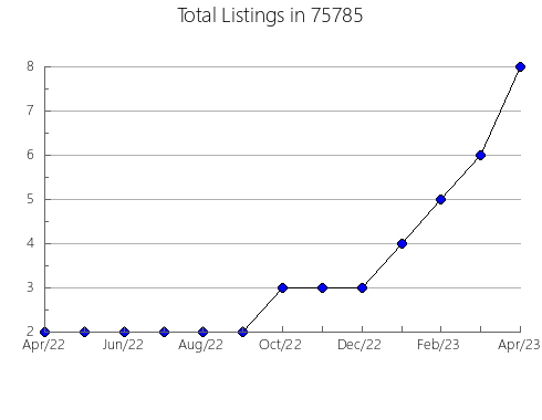 Airbnb & Vrbo Analytics, listings per month in Calhoun, MS