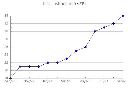 Airbnb & Vrbo Analytics, listings per month in Calhoun, TN