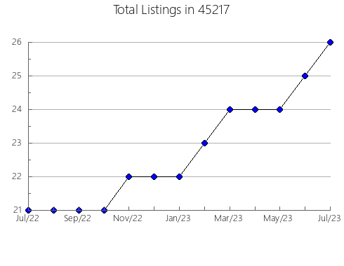 Airbnb & Vrbo Analytics, listings per month in California, CA