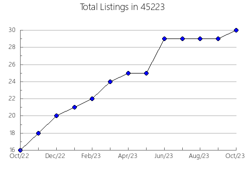 Airbnb & Vrbo Analytics, listings per month in Camarillo, CA