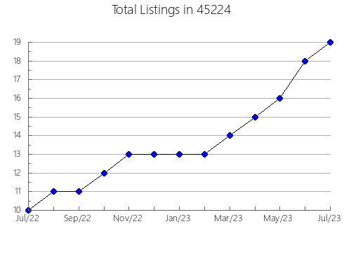 Airbnb & Vrbo Analytics, listings per month in Cambria, CA