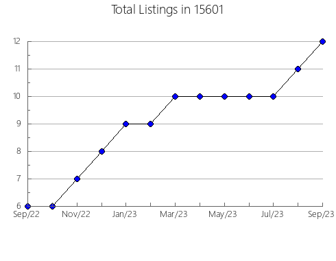 Airbnb & Vrbo Analytics, listings per month in Cambridge, ID