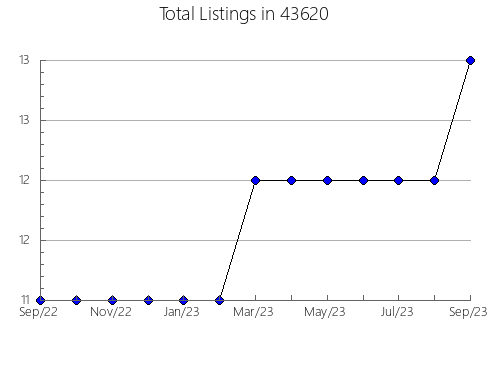 Airbnb & Vrbo Analytics, listings per month in Camden, AL