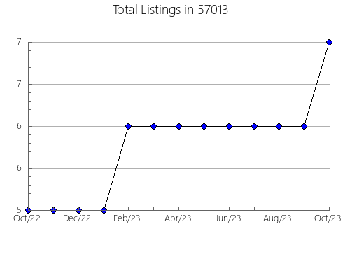 Airbnb & Vrbo Analytics, listings per month in Camden, ME