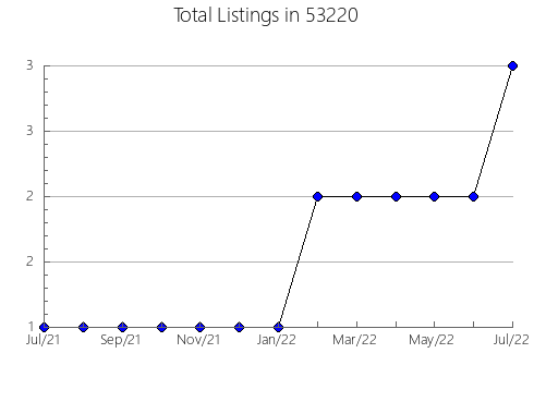 Airbnb & Vrbo Analytics, listings per month in Camden, TN