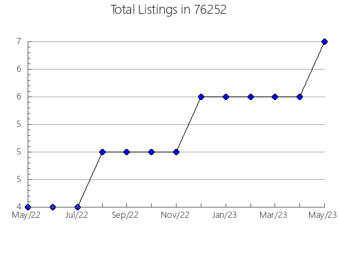 Airbnb & Vrbo Analytics, listings per month in Camdenton, MO