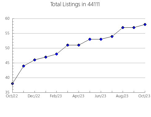 Airbnb & Vrbo Analytics, listings per month in Cameron, AZ