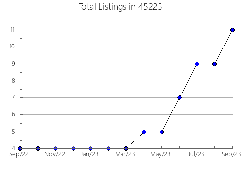 Airbnb & Vrbo Analytics, listings per month in Cameron Park, CA