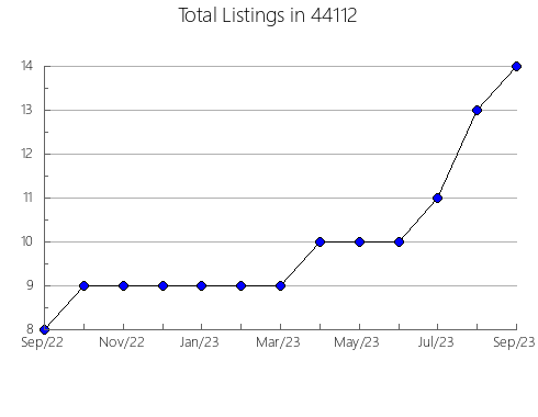 Airbnb & Vrbo Analytics, listings per month in Camp Verde, AZ