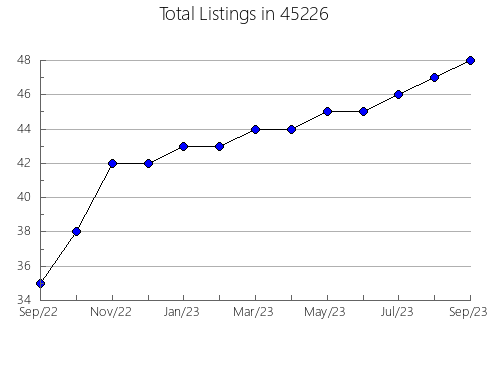 Airbnb & Vrbo Analytics, listings per month in Campbell, CA