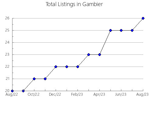 Airbnb & Vrbo Analytics, listings per month in Campina Grande do Sul, 16