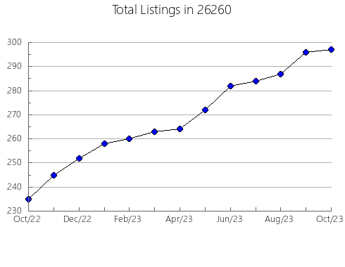 Airbnb & Vrbo Analytics, listings per month in Campobello, SC