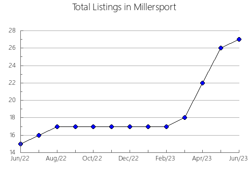 Airbnb & Vrbo Analytics, listings per month in Campos, 19