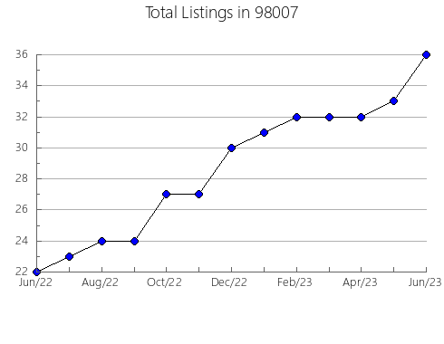 Airbnb & Vrbo Analytics, listings per month in Canadian, OK