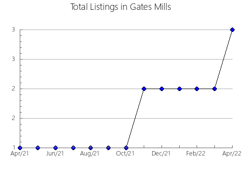 Airbnb & Vrbo Analytics, listings per month in Candói, 16