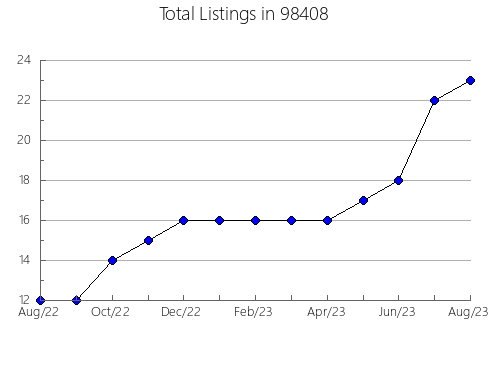 Airbnb & Vrbo Analytics, listings per month in Cannon Beach, OR