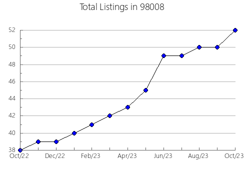 Airbnb & Vrbo Analytics, listings per month in Canton, OK