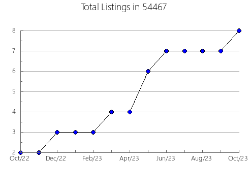 Airbnb & Vrbo Analytics, listings per month in Canton, TX