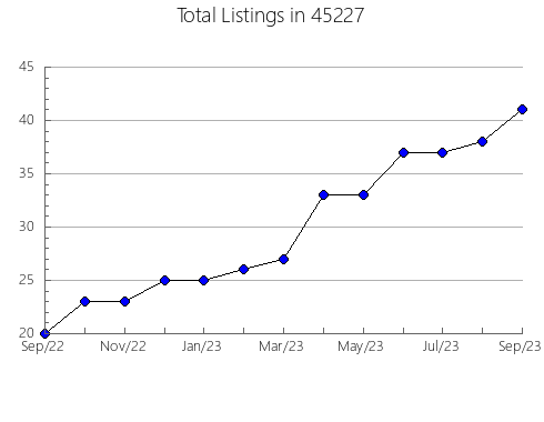 Airbnb & Vrbo Analytics, listings per month in Canyon Lake, CA