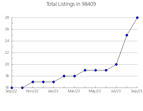 Airbnb & Vrbo Analytics, listings per month in Canyon, OR