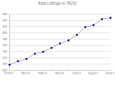 Airbnb & Vrbo Analytics, listings per month in Cape May, NJ