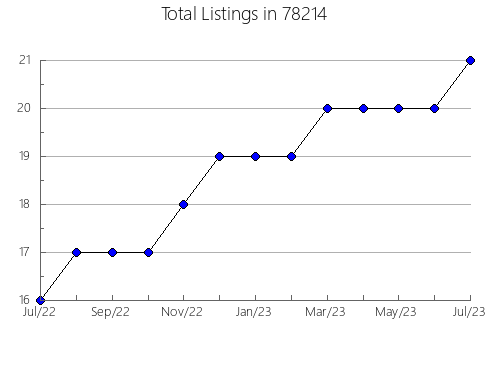 Airbnb & Vrbo Analytics, listings per month in Cape May Point, NJ