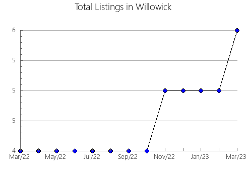 Airbnb & Vrbo Analytics, listings per month in Capela do Alto, 24