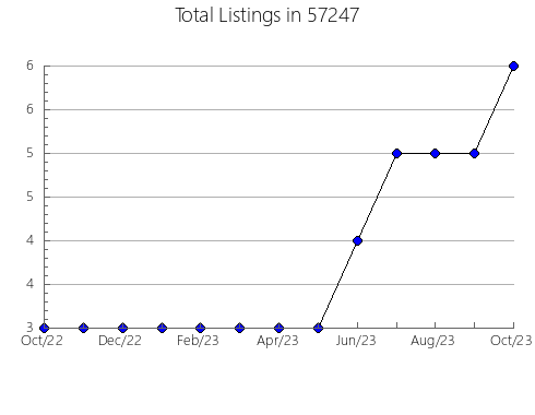 Airbnb & Vrbo Analytics, listings per month in Capitol Heights, MD