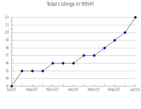 Airbnb & Vrbo Analytics, listings per month in Carbondale, PA