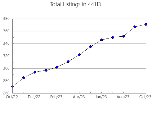 Airbnb & Vrbo Analytics, listings per month in Carefree, AZ