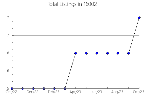 Airbnb & Vrbo Analytics, listings per month in Carlinville, IL