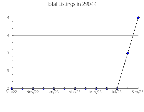 Airbnb & Vrbo Analytics, listings per month in Carlisle, KY