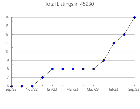 Airbnb & Vrbo Analytics, listings per month in Carlsbad, CA