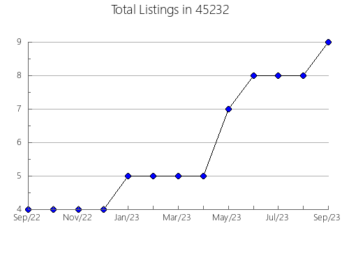 Airbnb & Vrbo Analytics, listings per month in Carmel Valley Village, CA