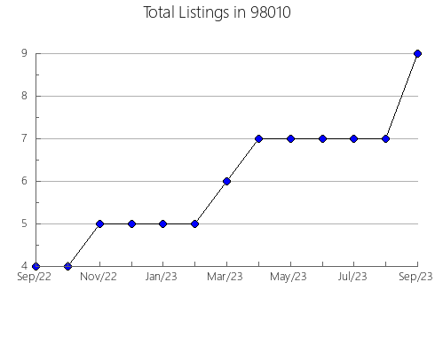 Airbnb & Vrbo Analytics, listings per month in Carmen, OK