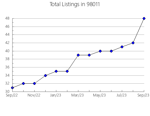 Airbnb & Vrbo Analytics, listings per month in Carnegie, OK