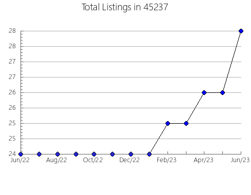 Airbnb & Vrbo Analytics, listings per month in Carson, CA