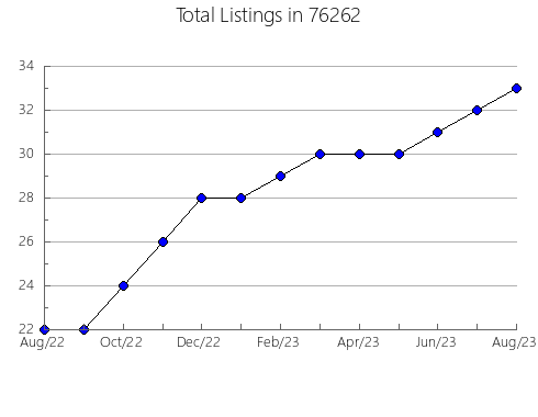 Airbnb & Vrbo Analytics, listings per month in Carthage, MO