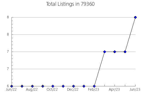 Airbnb & Vrbo Analytics, listings per month in Carthage, NY