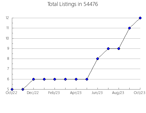 Airbnb & Vrbo Analytics, listings per month in Carthage, TX