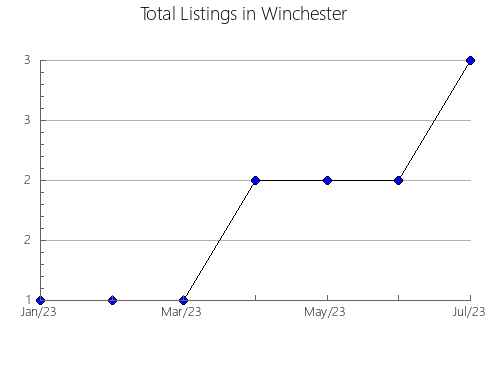 Airbnb & Vrbo Analytics, listings per month in Casa Branca, 24