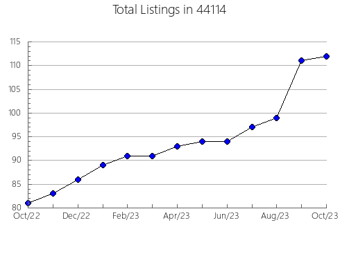 Airbnb & Vrbo Analytics, listings per month in Casa Grande, AZ