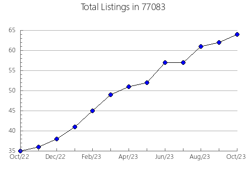 Airbnb & Vrbo Analytics, listings per month in Cascade, MT