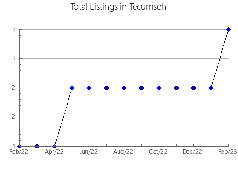 Airbnb & Vrbo Analytics, listings per month in Caseara, 27